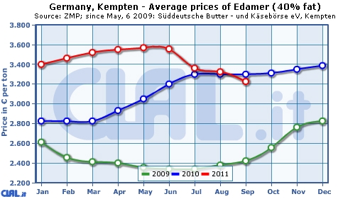 germany_kempten_average_prices_edamer40.jpg