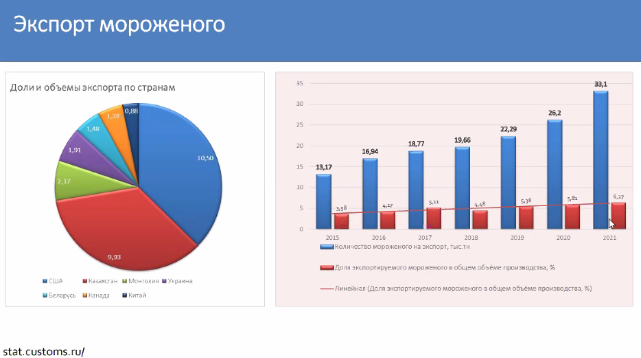 Экспорт мороженого из России страны, Наталья Уткина, Союз мороженщиков России, рейтинг крупнейших производителей мороженого Союзмолоко.png