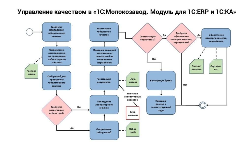 Комлайн 1С Молокозавод Модуль для 1С ERP и 1С KA Управление качеством проведение лабораторного анализа паспорт качества.jpg