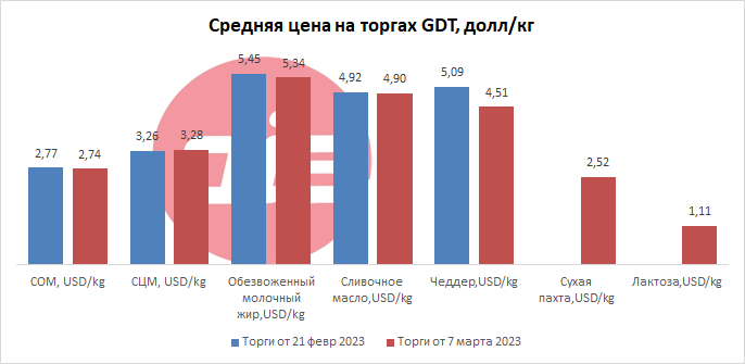 GDT7March1.png