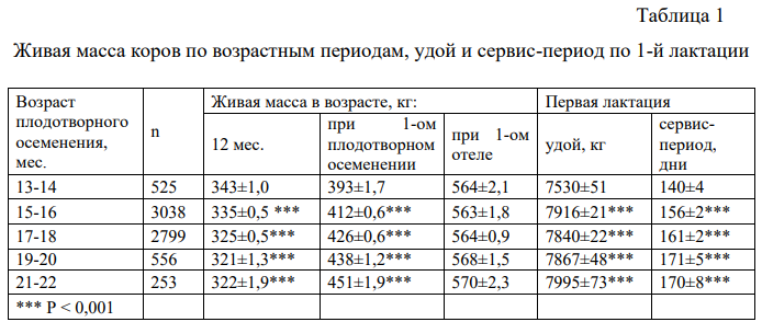 Живая масса коров по возрастным периодам, удой и сервис-период по первой лактации.png