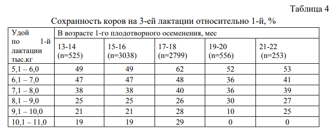 Сохранность коров на третьей лактации относительно первой.png