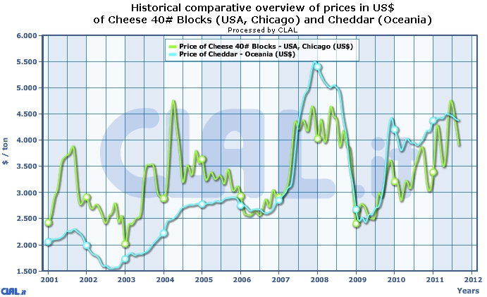 comparative_overview_prices_cheese40_usa_cheddar_oceania_usd(1).jpg