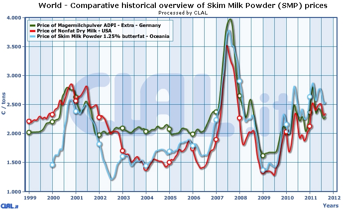 comparative_overview_smp_prices_international_market_oceania.jpg
