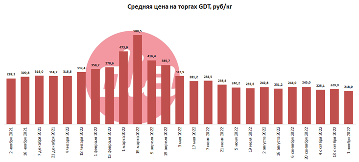 Средняя цена на торгах GDT рублей за килограмм торги от 1 ноября Центр изучения молочного рынка DIA.png