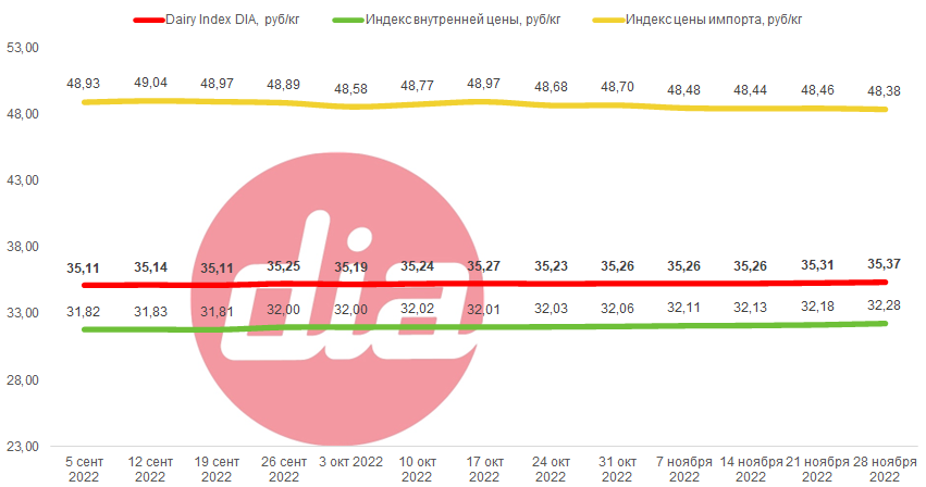 DairyIndex28.11.png