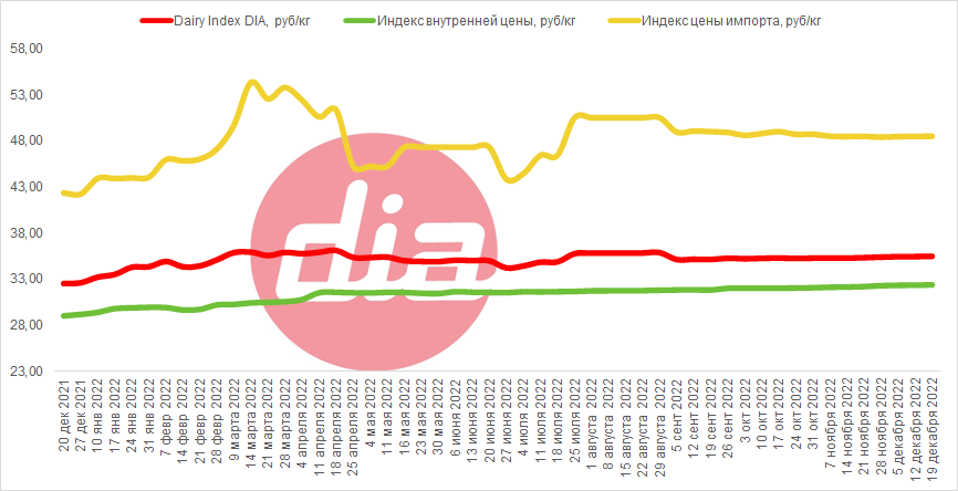 DairyIndex19.12.png