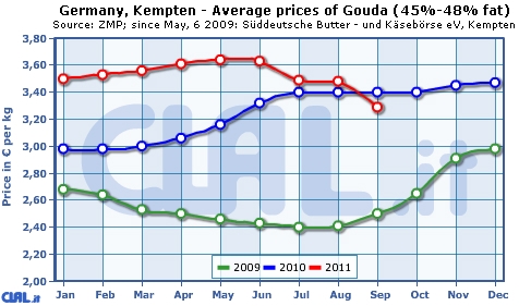 germany_kempten_average_prices_gouda45.jpg
