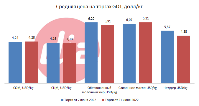 Торги GDT 21 июня средняя цена на торгах в долларах.png Торги GDT 21 июня средняя цена на торгах в долларах.png