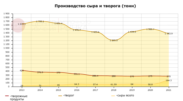 Производство сыра и творога.png