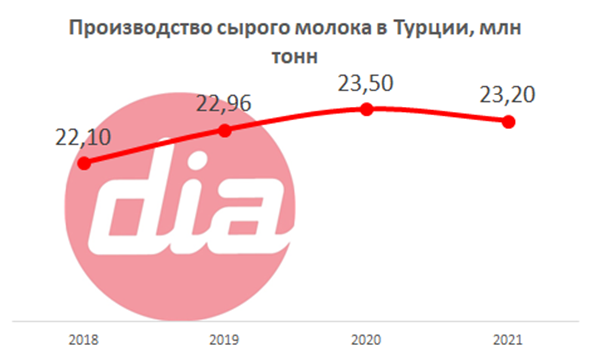 Производство молока в Турции.png