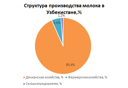 структура производства молока в Узбекистане.png структура производства молока в Узбекистане.png