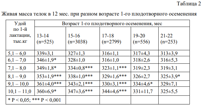 Живая масса телок в 12 мес. при разном возрасте 1-го плодотворного осеменения.png