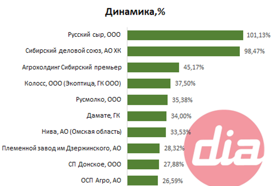 Центр Изучения Молочного рынка, рейтинг ТОП-100 Крупнейших производителей молока 1.png