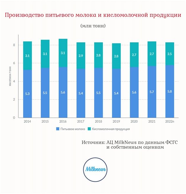 Производство молока РФ 2.jpg