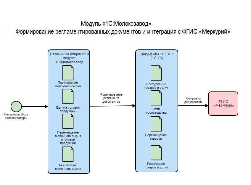 schema_1c.molokozavod_frd_integratsiya_s_fgis_merkuriy (1).jpeg