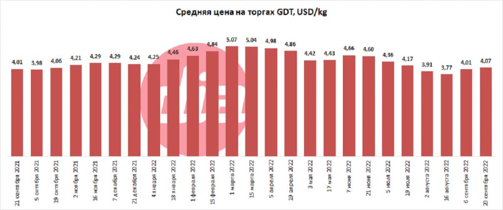 Средняя цена на торгах Global Dairy Trade GDT 20 сентября 2022 в долларах США DIA Центр изучения молочного рынка.png Средняя цена на торгах Global Dairy Trade GDT 20 сентября 2022 в долларах США DIA Центр изучения молочного рынка.png