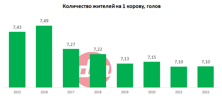 Количество жителей на 1 корову.png Количество жителей на 1 корову.png