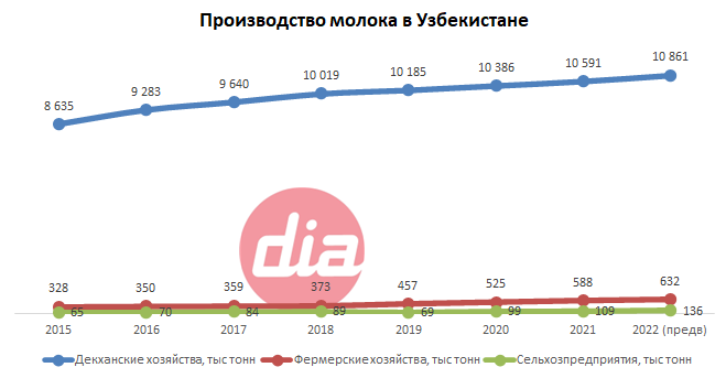 Производство молока в Узбекистане.png Производство молока в Узбекистане.png