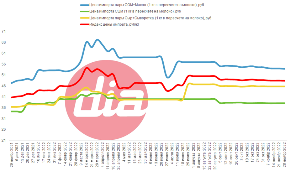 DairyIndex28.11.png