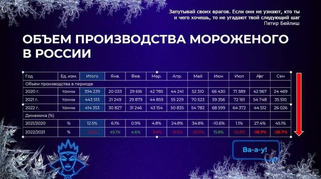8 Дмитрий Докин объем производства мороженого в России в 2022 году.jpg