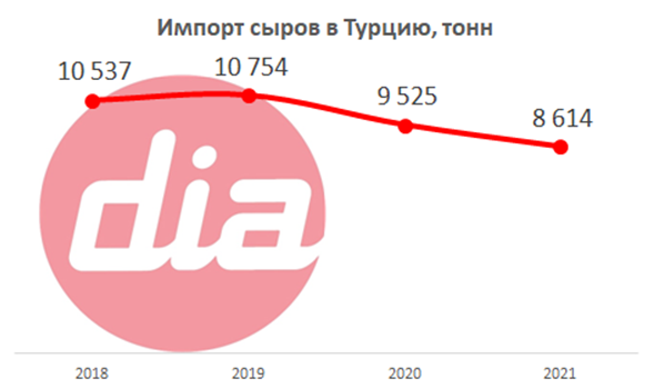 Импорт сыров в Турцию.png