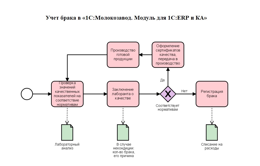 schema_uchet_braka_v_module_1c_molokozavod (1).JPG