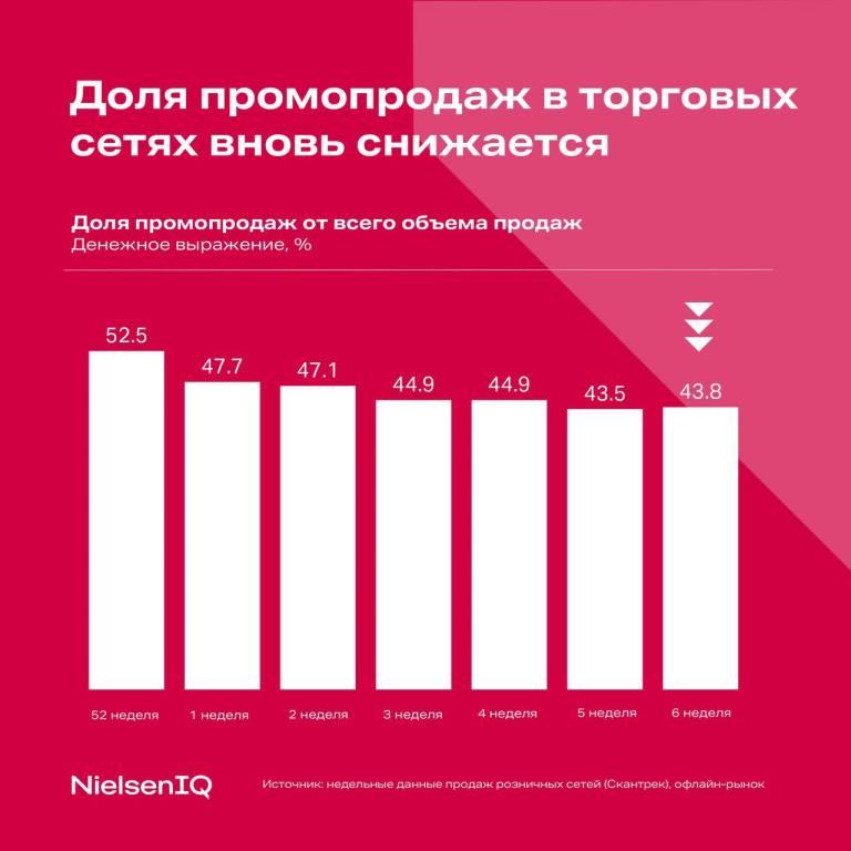 Nielsen IQ доля промопродаж в торговых сетях вновь снижается.jpg Nielsen IQ доля промопродаж в торговых сетях вновь снижается.jpg