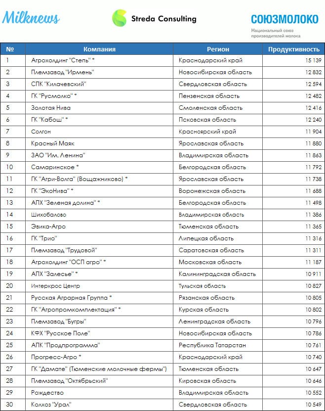 Союзмолоко Streda Consulting Milknews Рейтинг самых эффективных хозяйств России (1).jpg