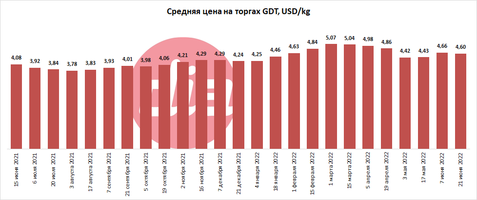 Торги GDT средняя цена на торгах в долларах.png