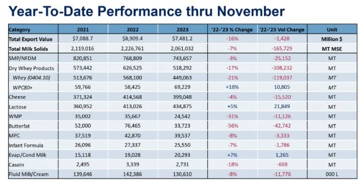 Cheese rebounds in November, but overall U.S. dairy export volume declines - Google Chrome22.jpg