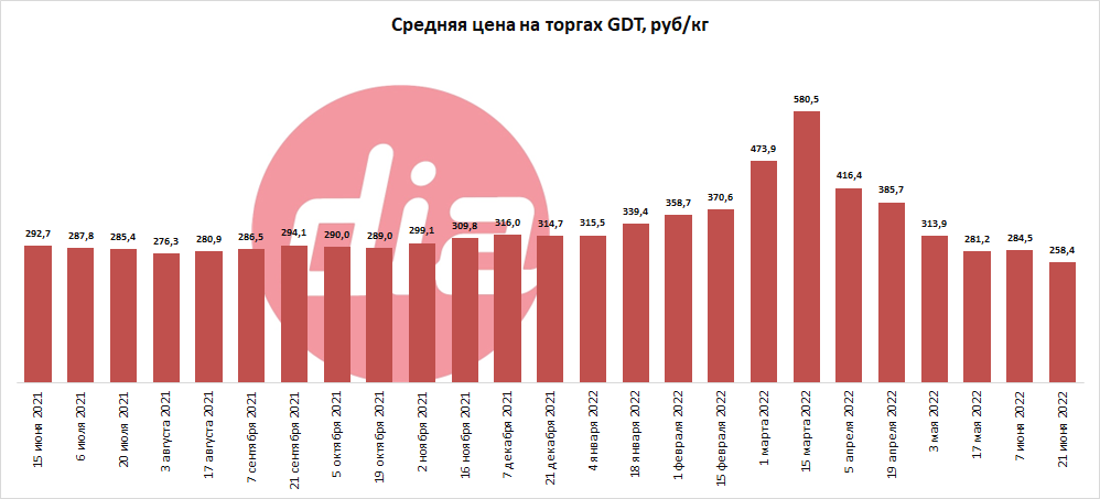 Торги GDT средняя цена на торгах в рублях.png Торги GDT средняя цена на торгах в рублях.png