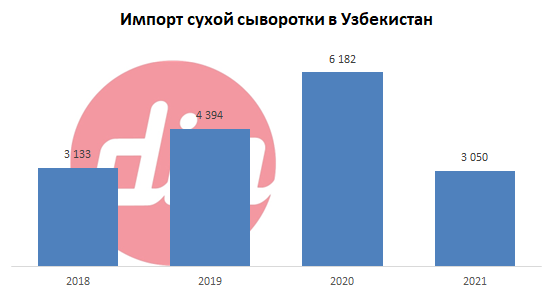 Импорт Сухой сыворотки.png Импорт Сухой сыворотки.png