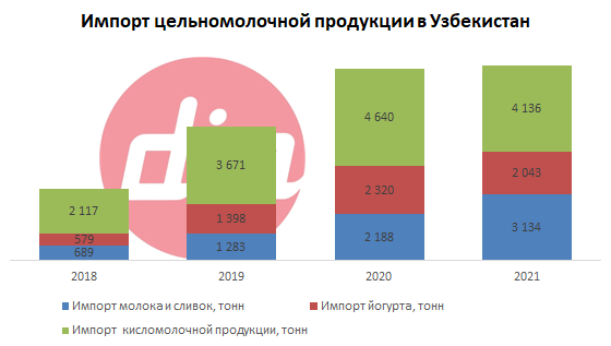 Импорт цельномолочки.png Импорт цельномолочки.png