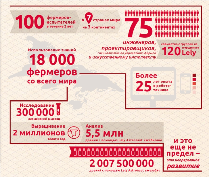 Lely представила Желтую Революцию в животноводстве - Word.jpg