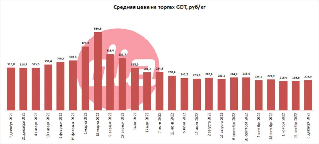Средняя цена на торгах GDT рублей за килограмм 6 декабря.jpg Средняя цена на торгах GDT рублей за килограмм 6 декабря.jpg