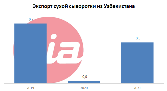 Экспорт сухой сыворотки.png Экспорт сухой сыворотки.png