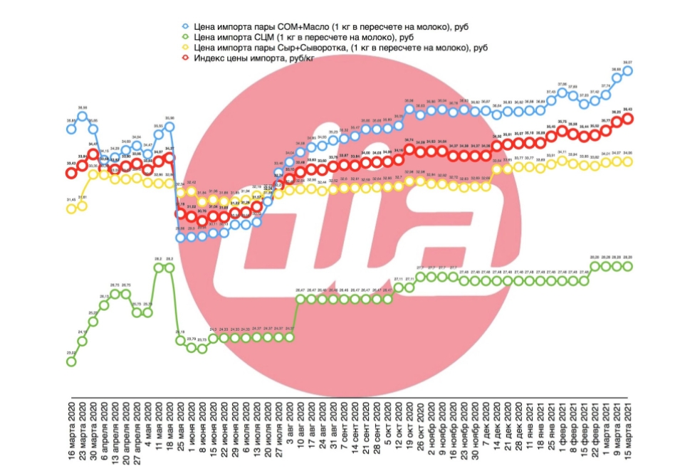 Dairy Index DIA15032021.jpg