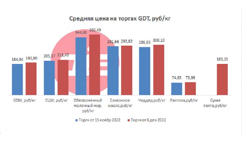 Средняя цена на торгах GDT рублей за килограмм 6 декабря СОМ СЦМ масло молочный жир чеддер.jpg Средняя цена на торгах GDT рублей за килограмм 6 декабря СОМ СЦМ масло молочный жир чеддер.jpg