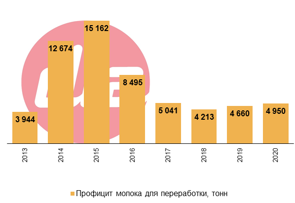 профицит молока для переработки карелия.png