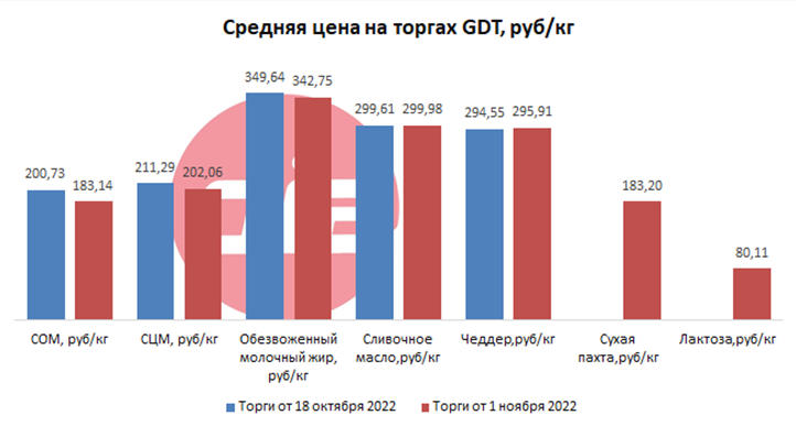 Средняя цена на торгах GDT рублей за килограмм торги от 1 ноября СОМ СЦМ молочный жир чеддер сухая сыворотка лактоза DIA.png
