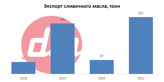 Экспорт сливочного масла.png Экспорт сливочного масла.png