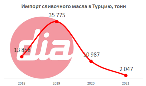 Импорт сливочного масла.png