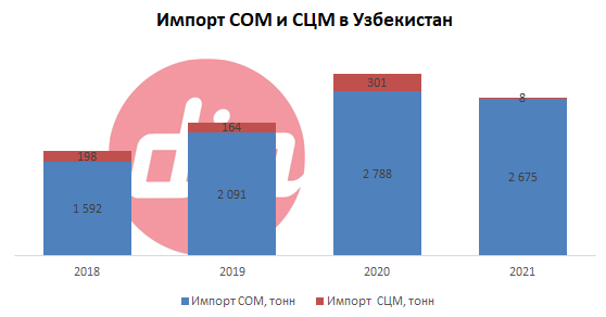 Импорт СОМ и СЦМ.png Импорт СОМ и СЦМ.png