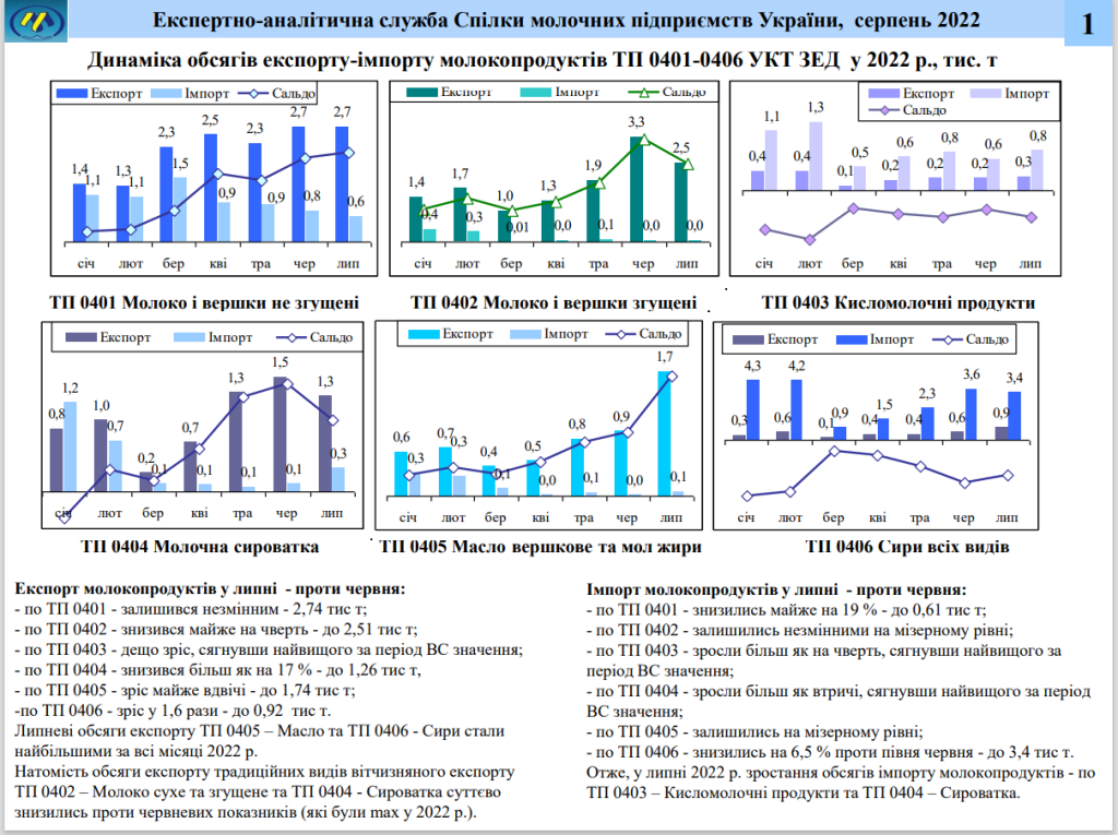 Динамика экспорта-импорта молочных продуктов Украины в 2022 году.png