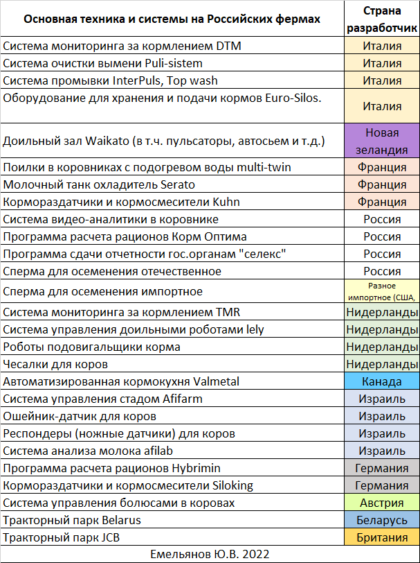 Основная техника и системы на российских фермах.png