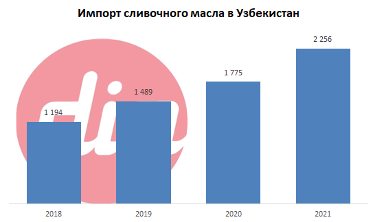 Импорт сливочного масла.png Импорт сливочного масла.png