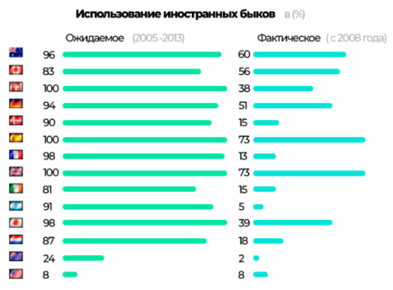 Фактическое использование иностранных быков в мире.png