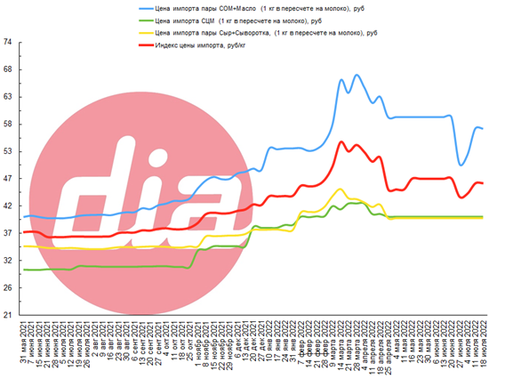 Dairy Index DIA цена импорта, сом масло сцм сыр сыворотка 18 июля.png
