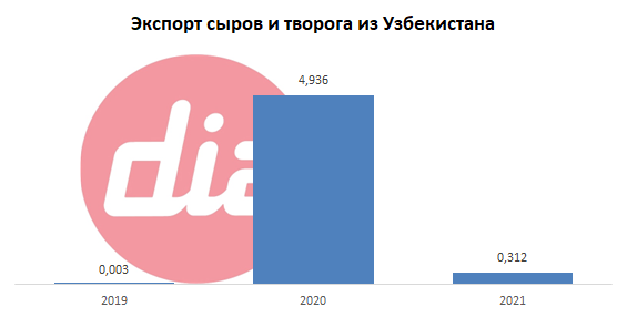 Экспорт сыров и творога из Узб.png Экспорт сыров и творога из Узб.png